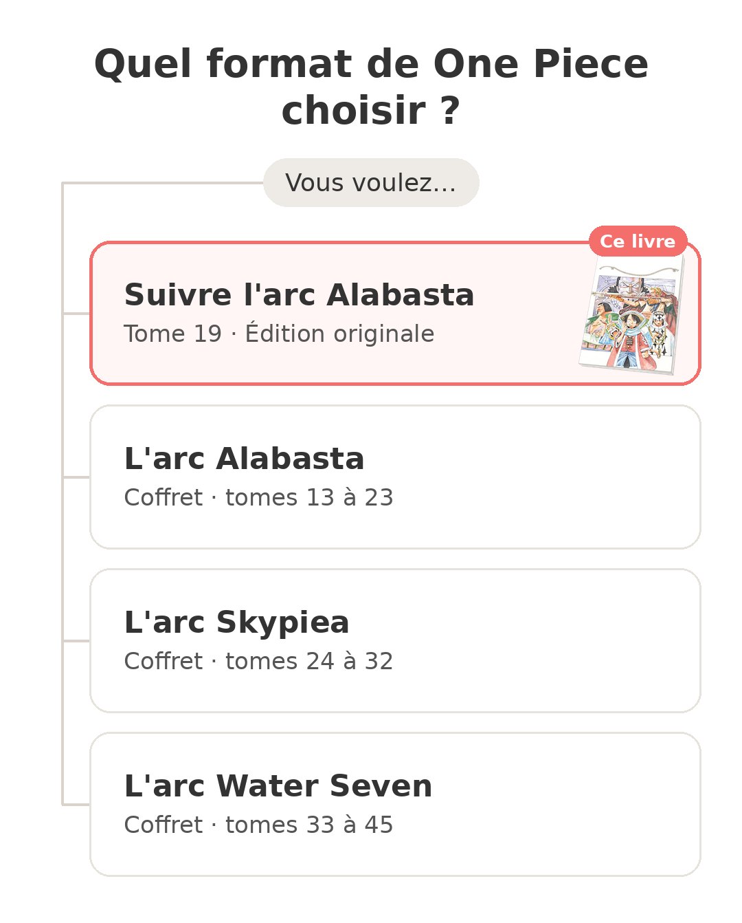 Quel modèle choisir : One Piece tome 19 et ses concurrents