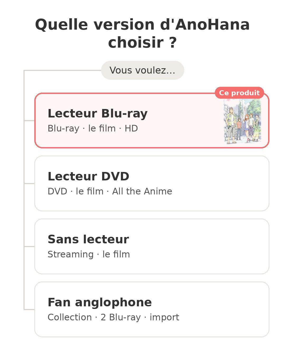 Quel modèle choisir : AnoHana le film et ses concurrents