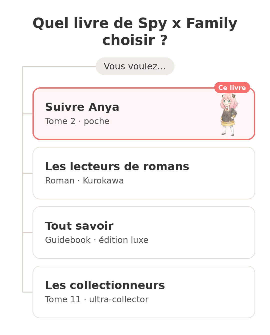 Quel modèle choisir : Spy x Family tome 2 et ses concurrents