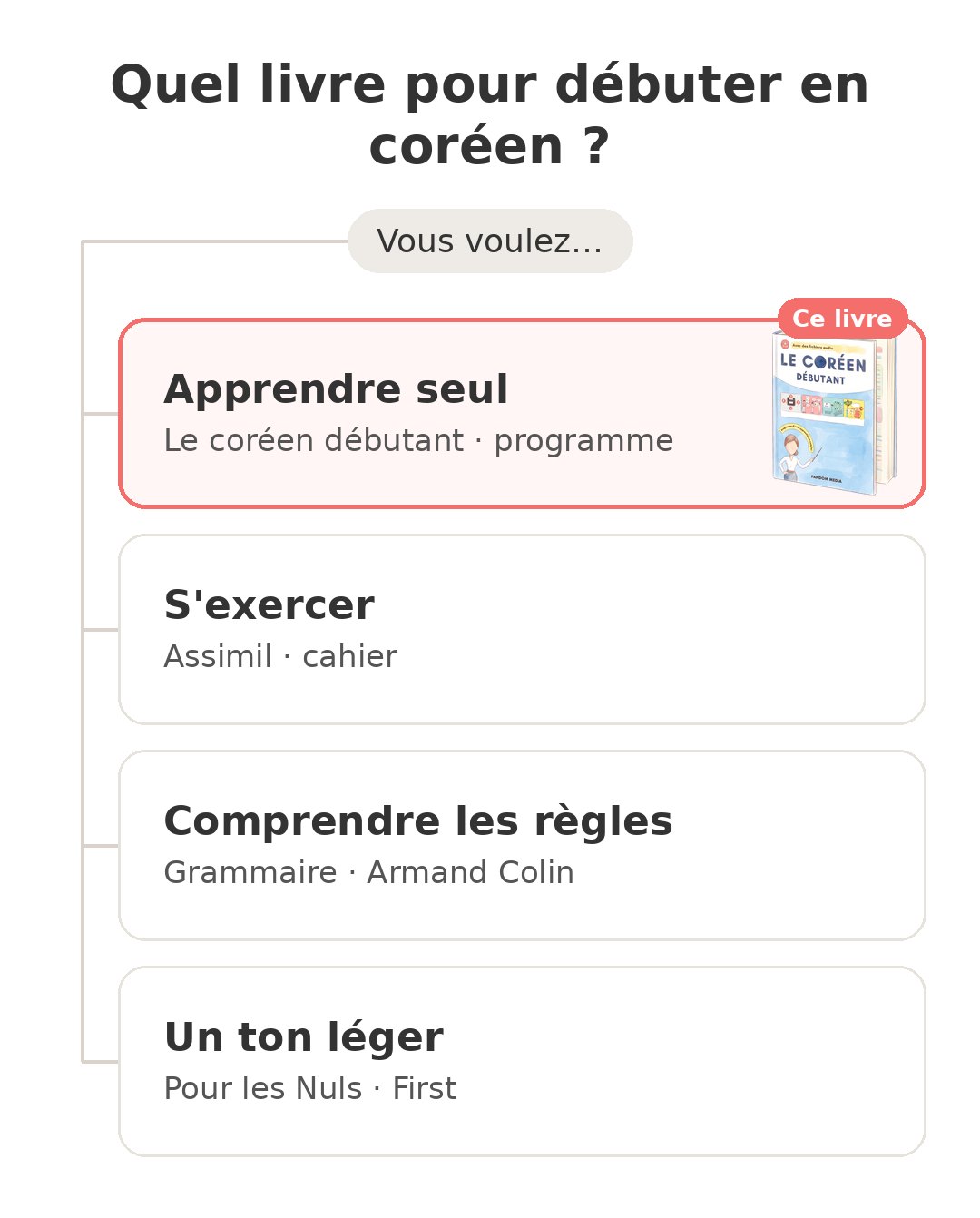 Quel modèle choisir : Le coréen débutant et ses concurrents
