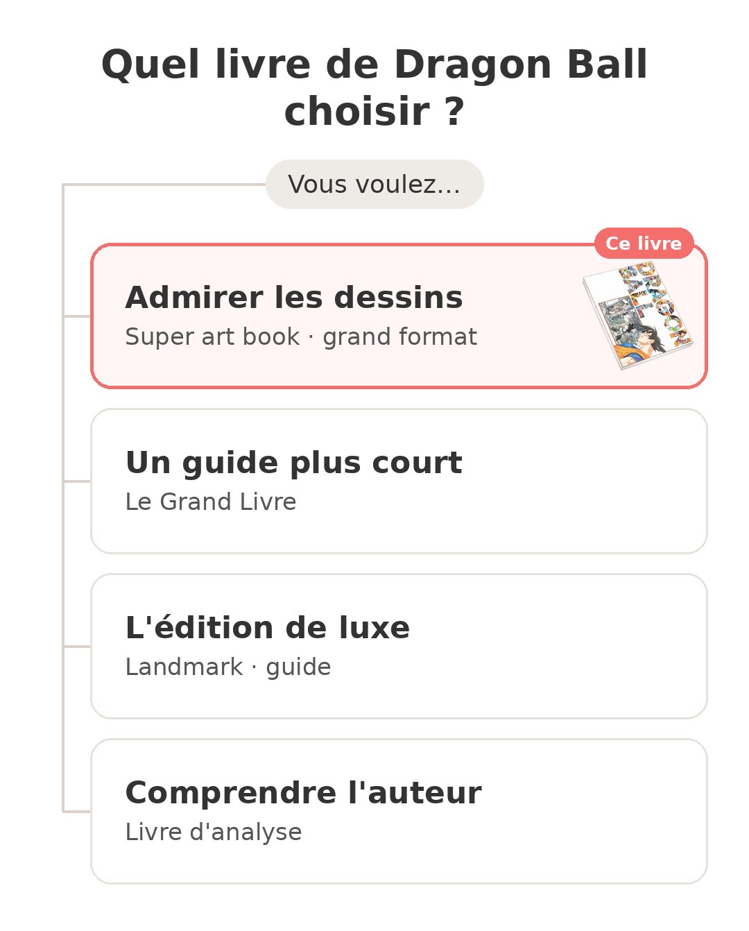 Quel modèle choisir : Dragon Ball art book et ses concurrents