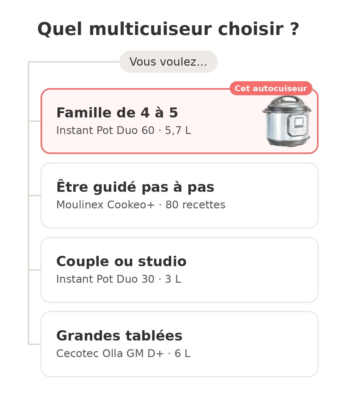 Quel modèle choisir : Instant Pot Duo 60 et ses concurrents