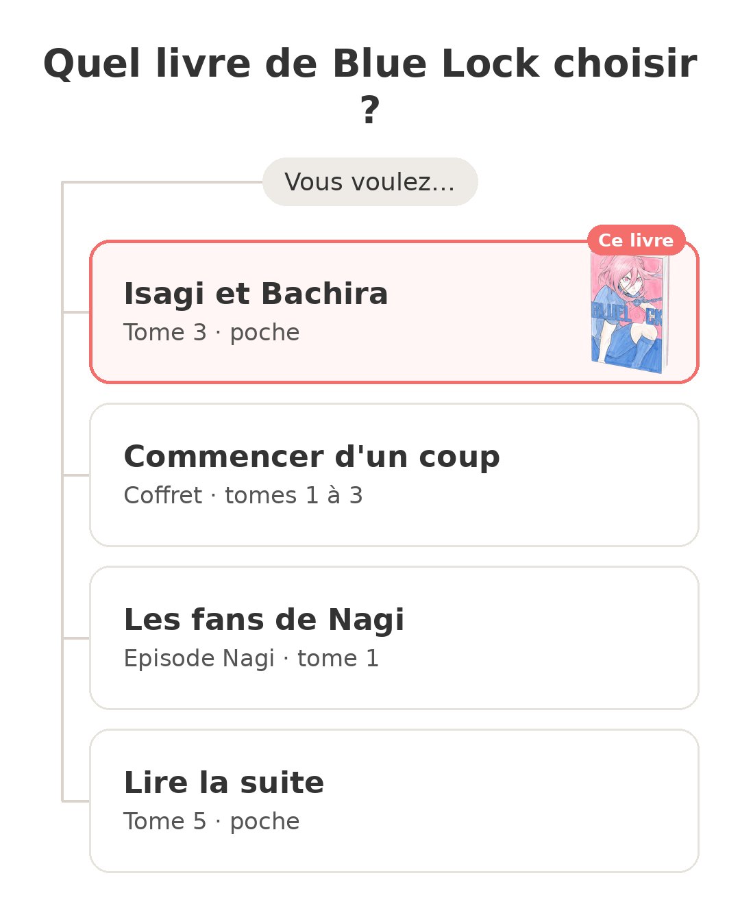 Quel modèle choisir : Blue Lock tome 3 et ses concurrents