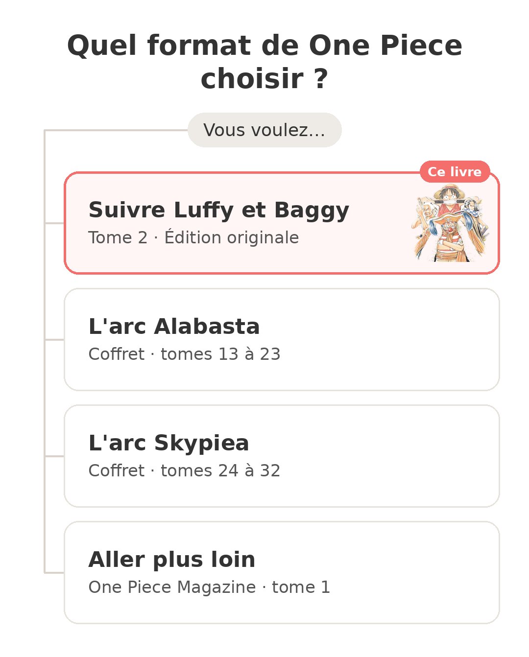 Quel modèle choisir : One Piece tome 2 et ses concurrents