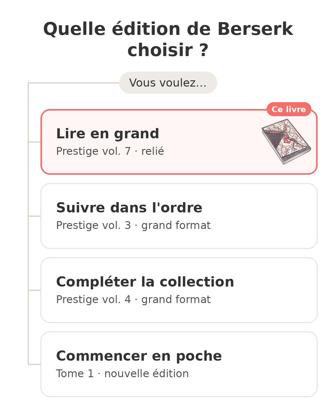 Quel modèle choisir : Berserk Prestige vol. et ses concurrents