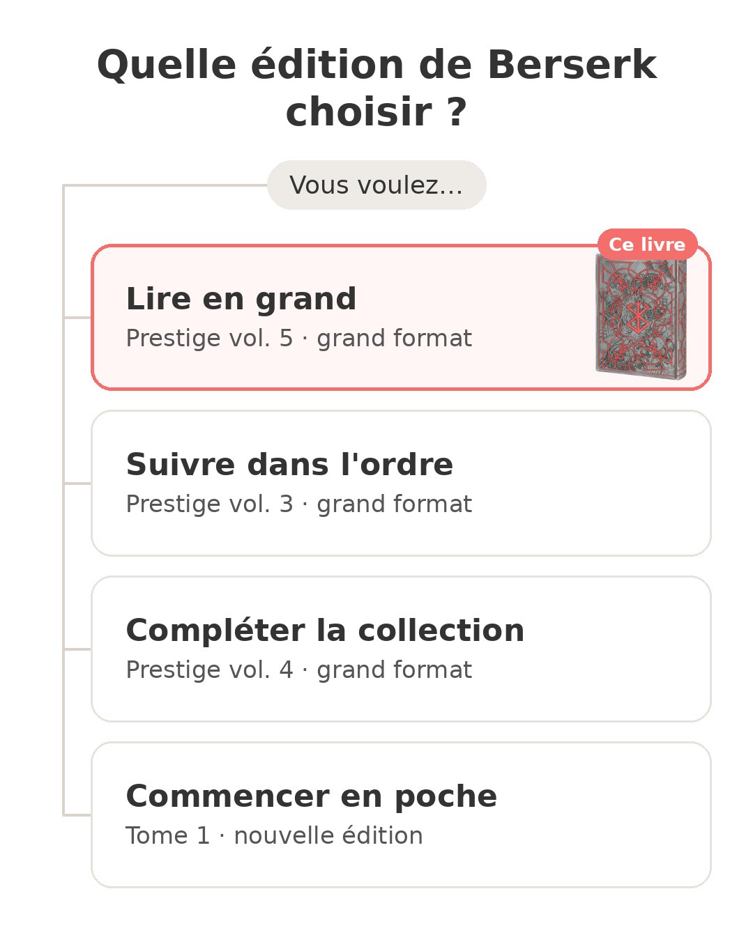 Quel modèle choisir : Berserk Prestige vol. et ses concurrents