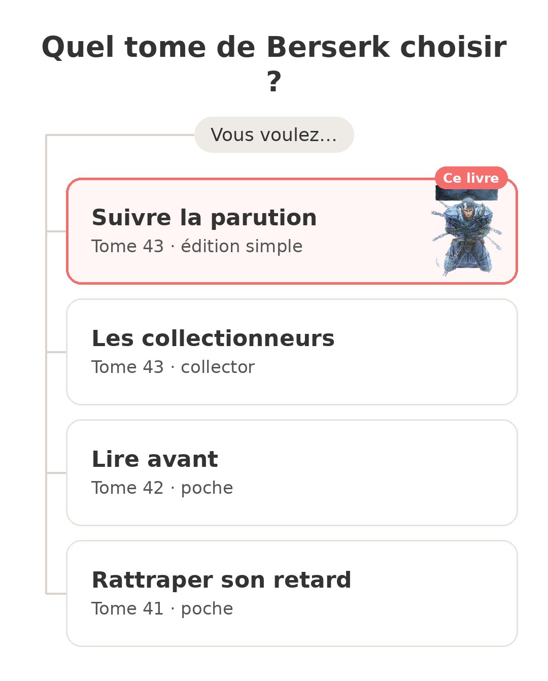 Quel modèle choisir : Berserk tome 43 et ses concurrents