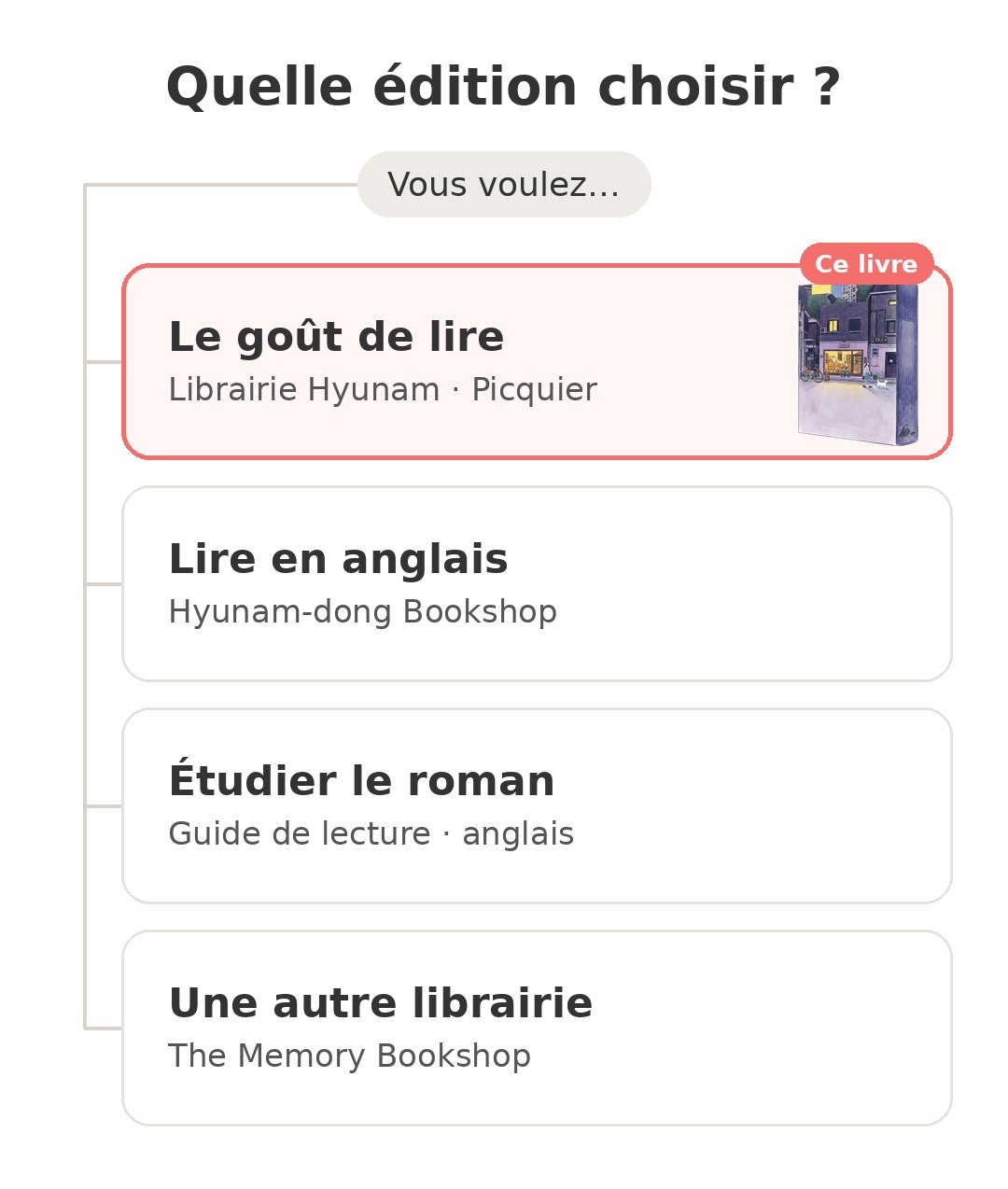 Quel modèle choisir : Librairie Hyunam et ses concurrents