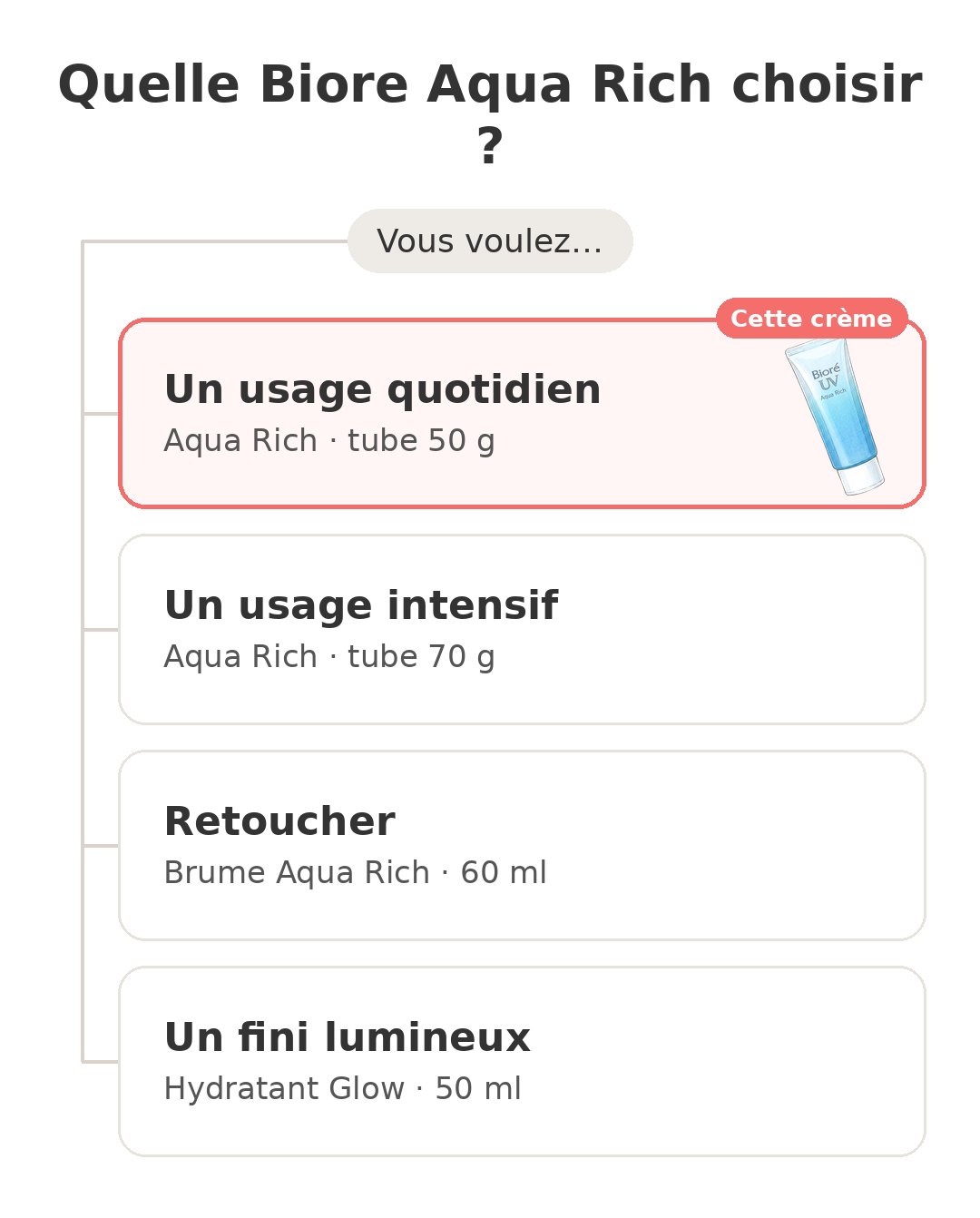 Quel modèle choisir : Biore UV Aqua Rich et ses concurrents