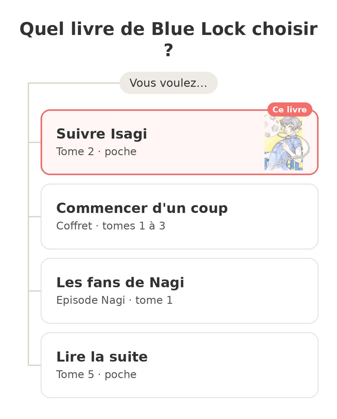 Quel modèle choisir : Blue Lock tome 2 et ses concurrents
