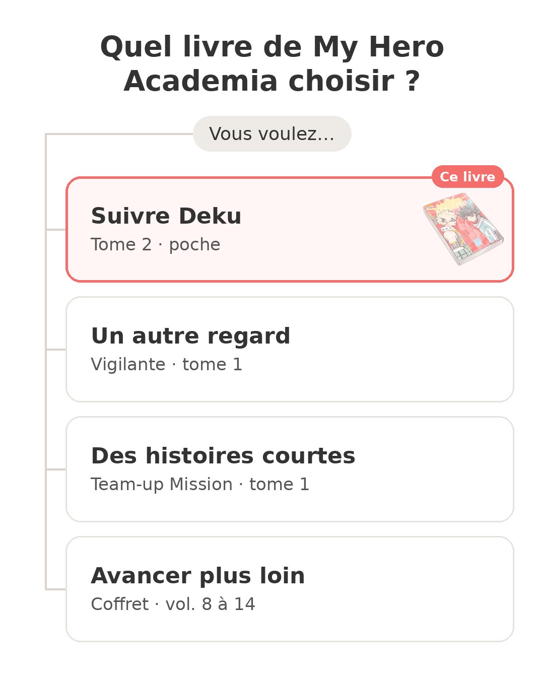 Quel modèle choisir : My Hero Academia tome et ses concurrents