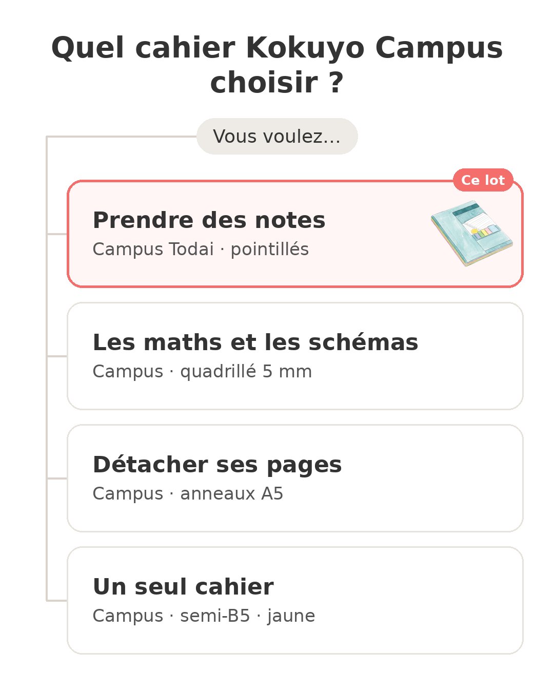 Quel modèle choisir : Cahiers Campus Todai et ses concurrents
