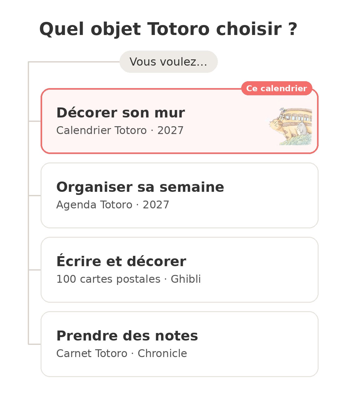 Quel modèle choisir : Calendrier Totoro 2027 et ses concurrents