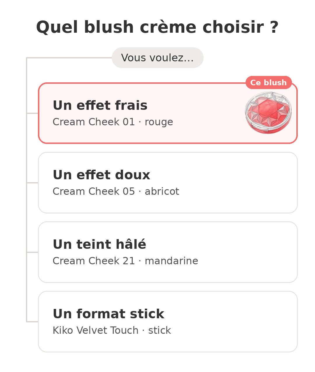 Quel modèle choisir : Canmake Cream Cheek 01 et ses concurrents