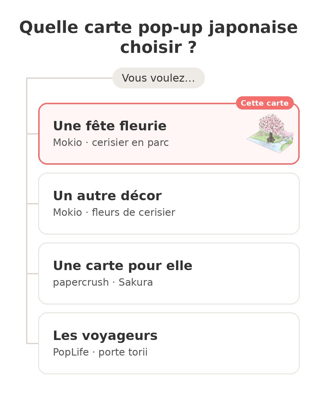 Quel modèle choisir : Carte pop-up cerisier et ses concurrents