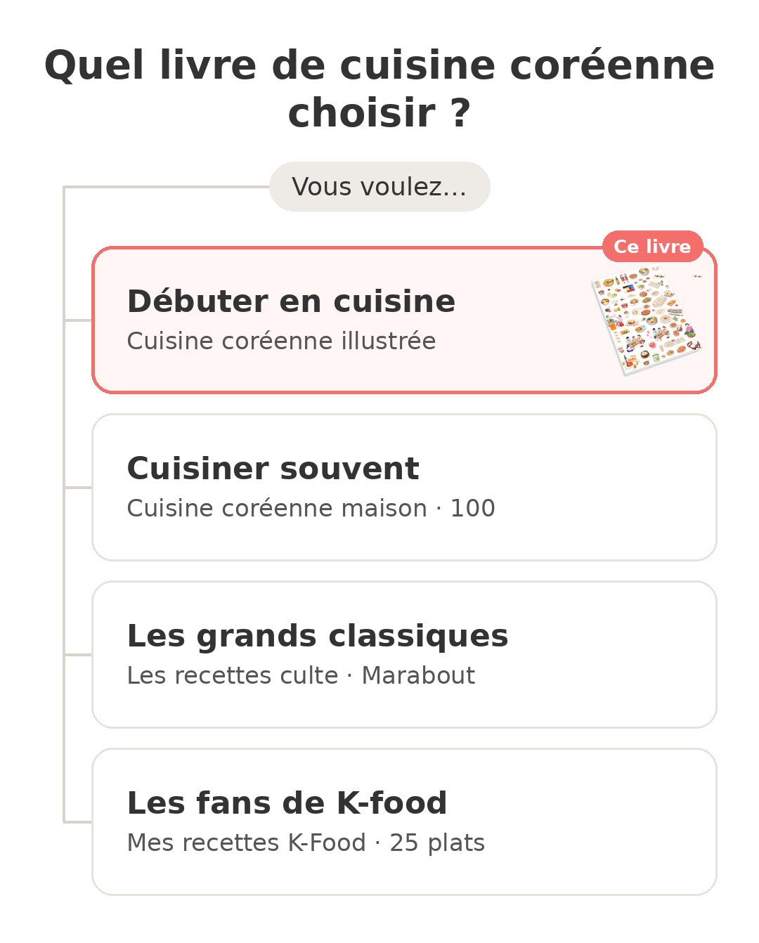 Quel modèle choisir : Cuisine coréenne illus et ses concurrents