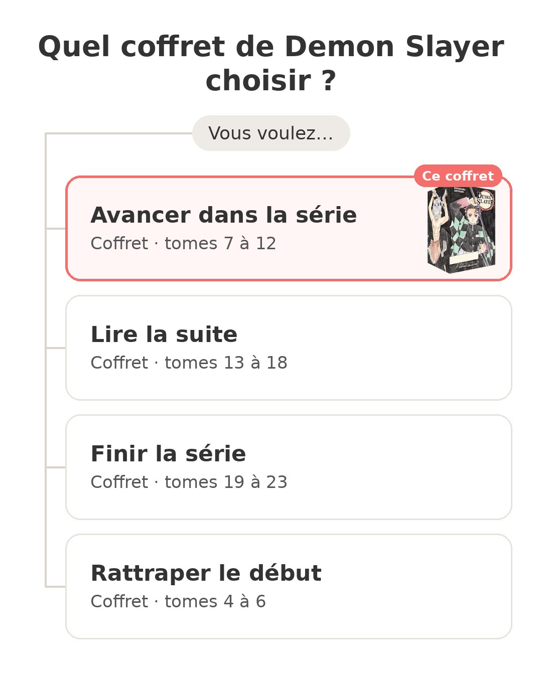 Quel modèle choisir : Coffret Demon Slayer 7 et ses concurrents