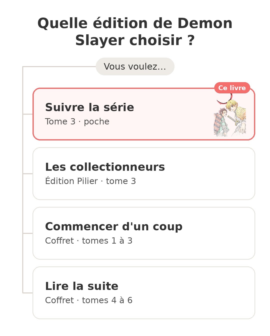 Quel modèle choisir : Demon Slayer tome 3 et ses concurrents