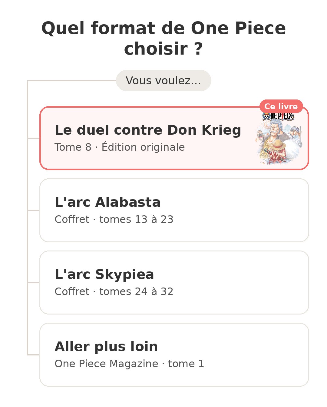 Quel modèle choisir : One Piece tome 8 et ses concurrents