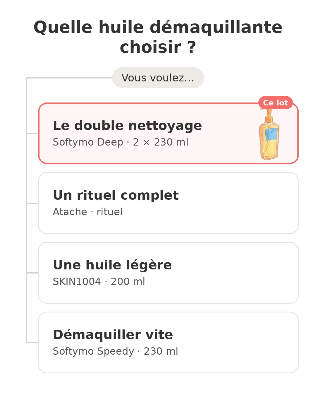 Quel modèle choisir : Lot Softymo Deep et ses concurrents