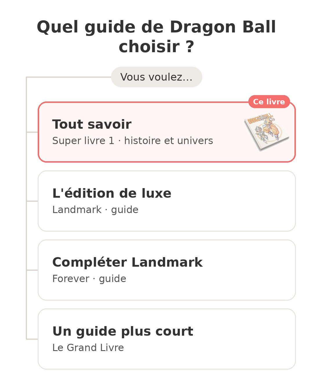 Quel modèle choisir : Dragon Ball super livr et ses concurrents