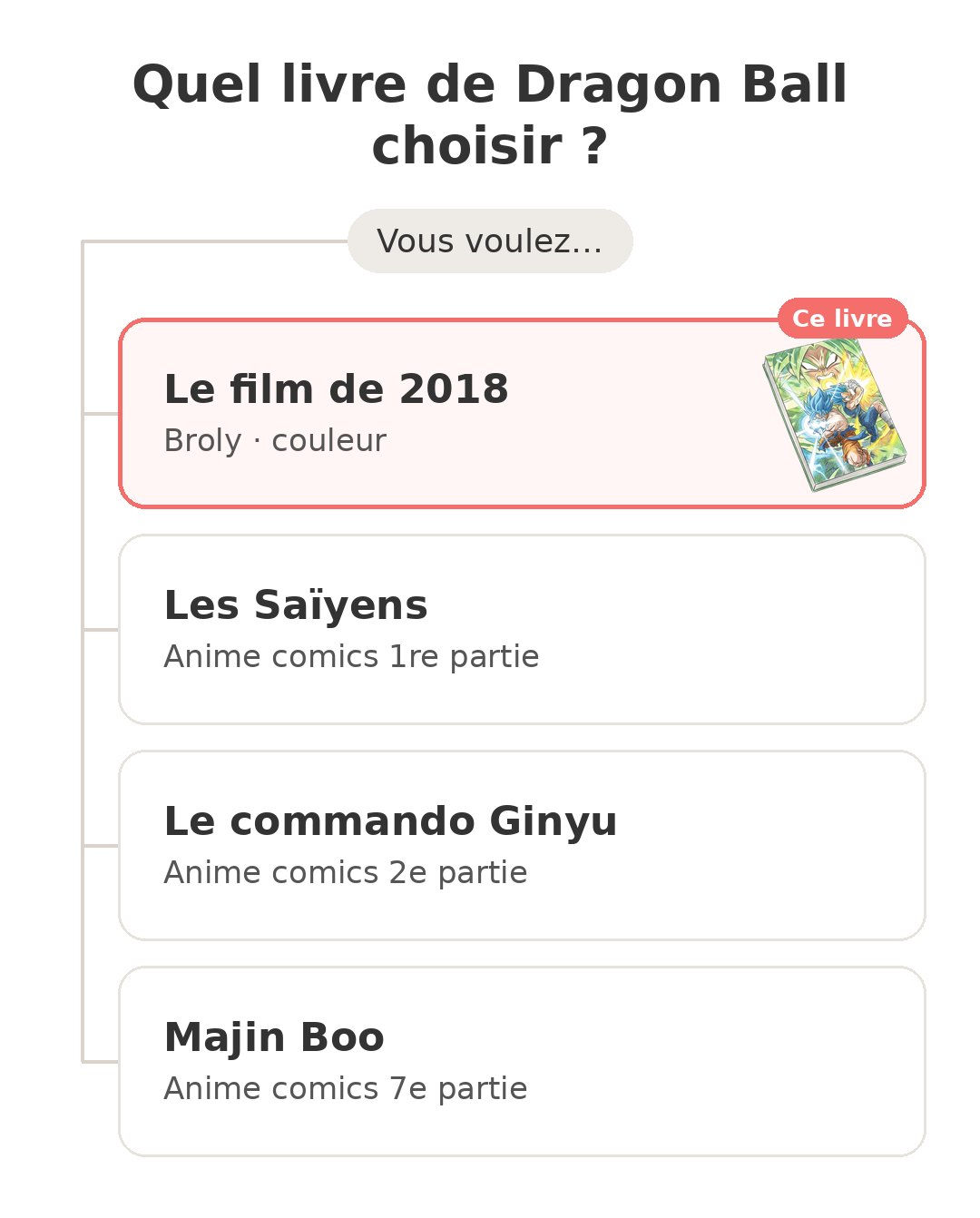 Dragon Ball Super Broly le film en anime comics couleur Quel modèle choisir : Dragon Ball Super Brol et ses concurrents