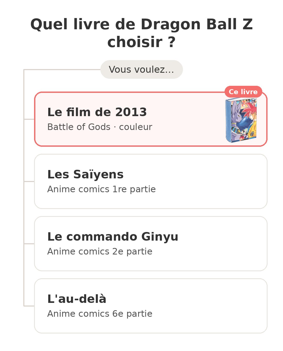 Quel modèle choisir : Battle of Gods et ses concurrents