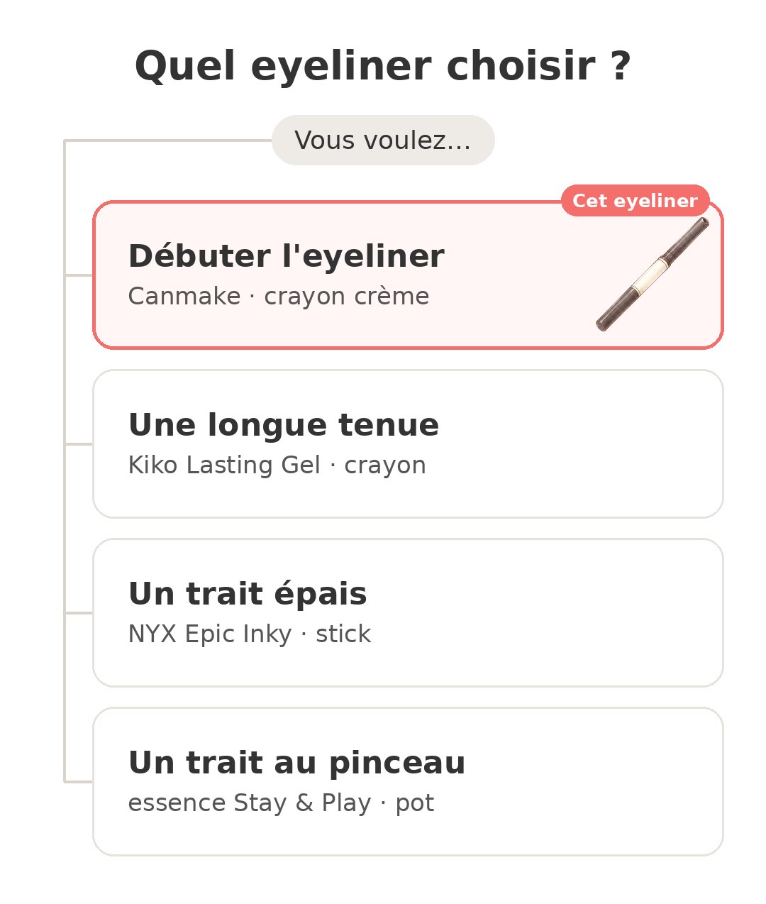 Quel modèle choisir : Eyeliner Canmake et ses concurrents