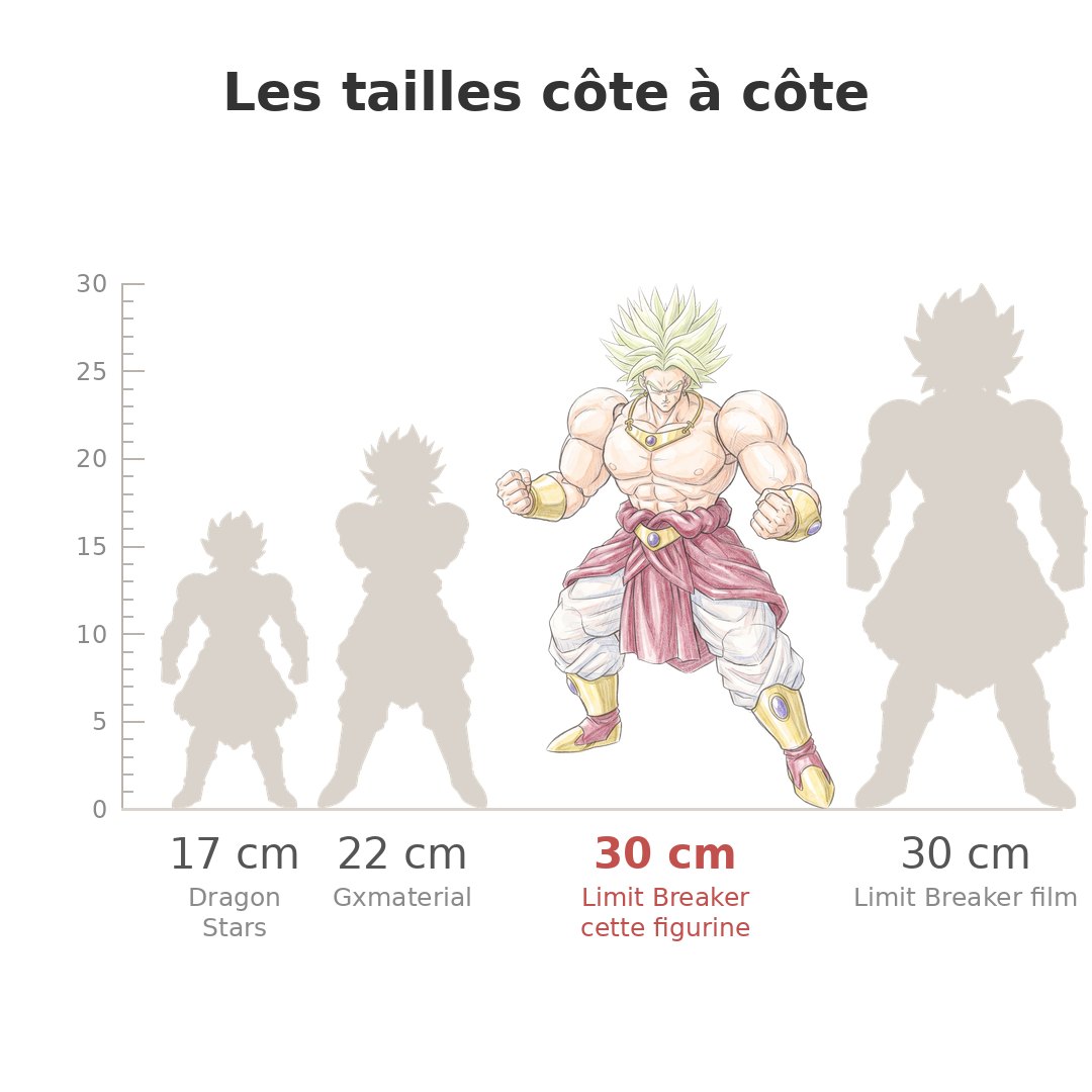 Comparaison des tailles de Broly Limit Breaker