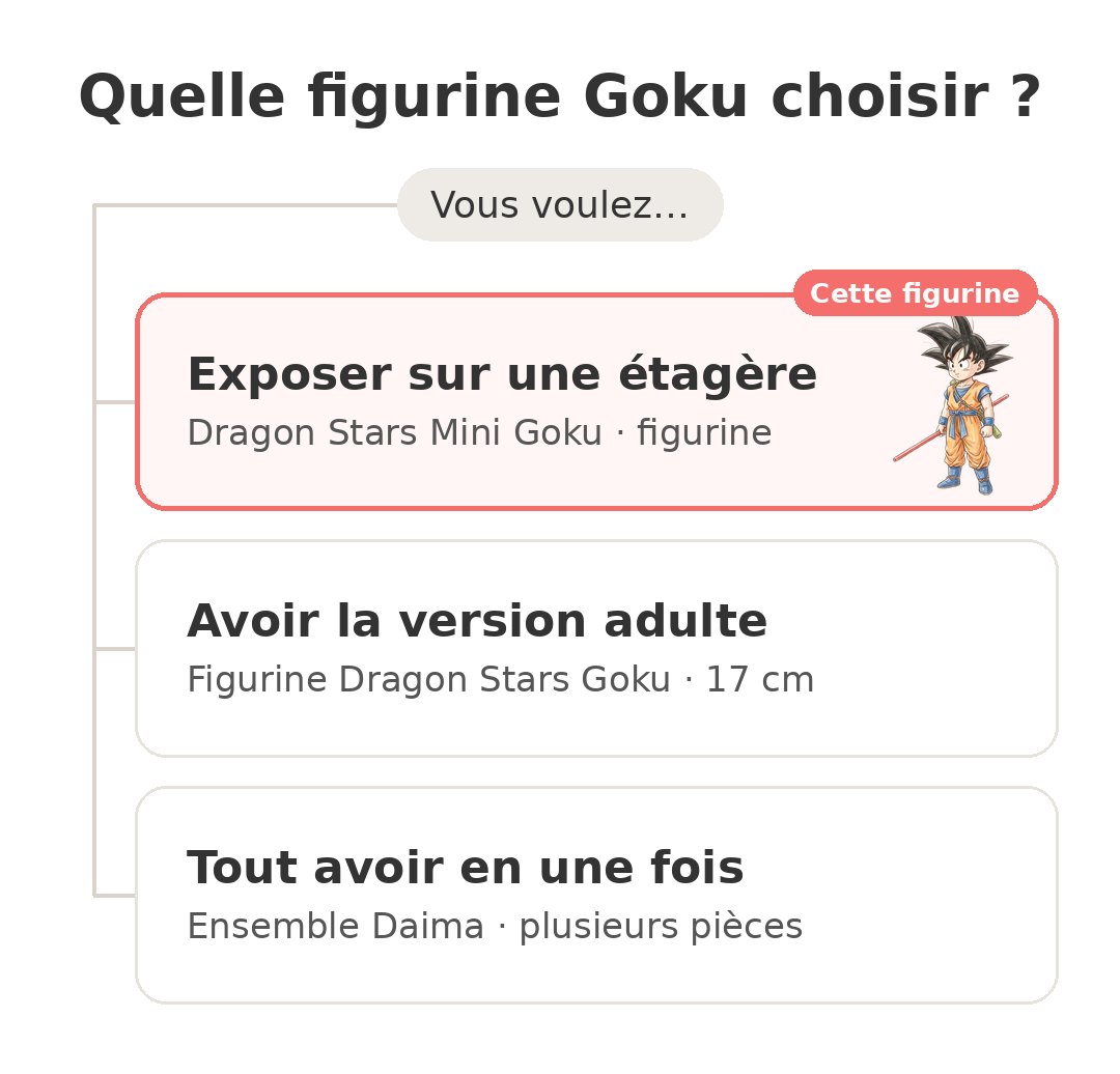 Quel modèle choisir : Dragon Stars Mini Goku et ses concurrents