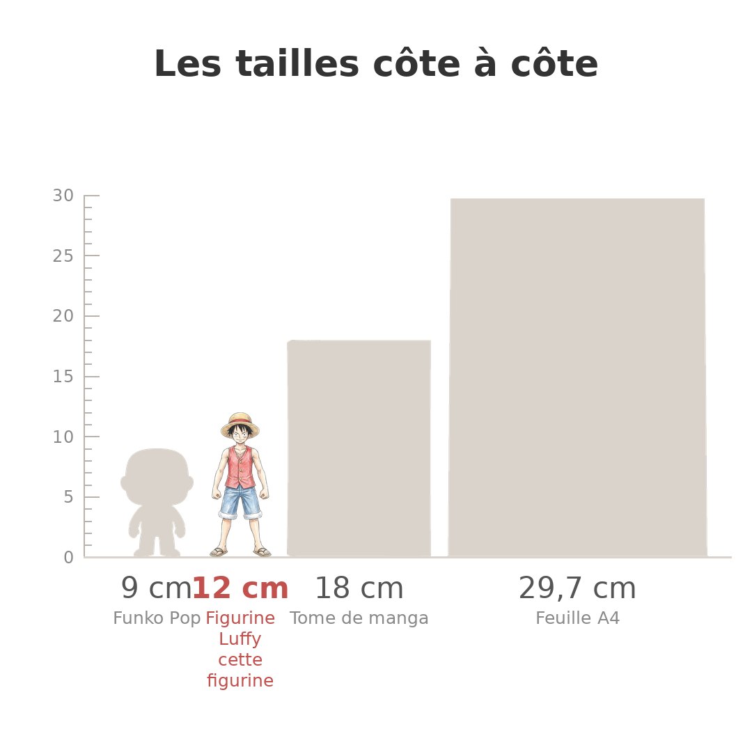 Comparaison des tailles de Ultimate Legends Luffy