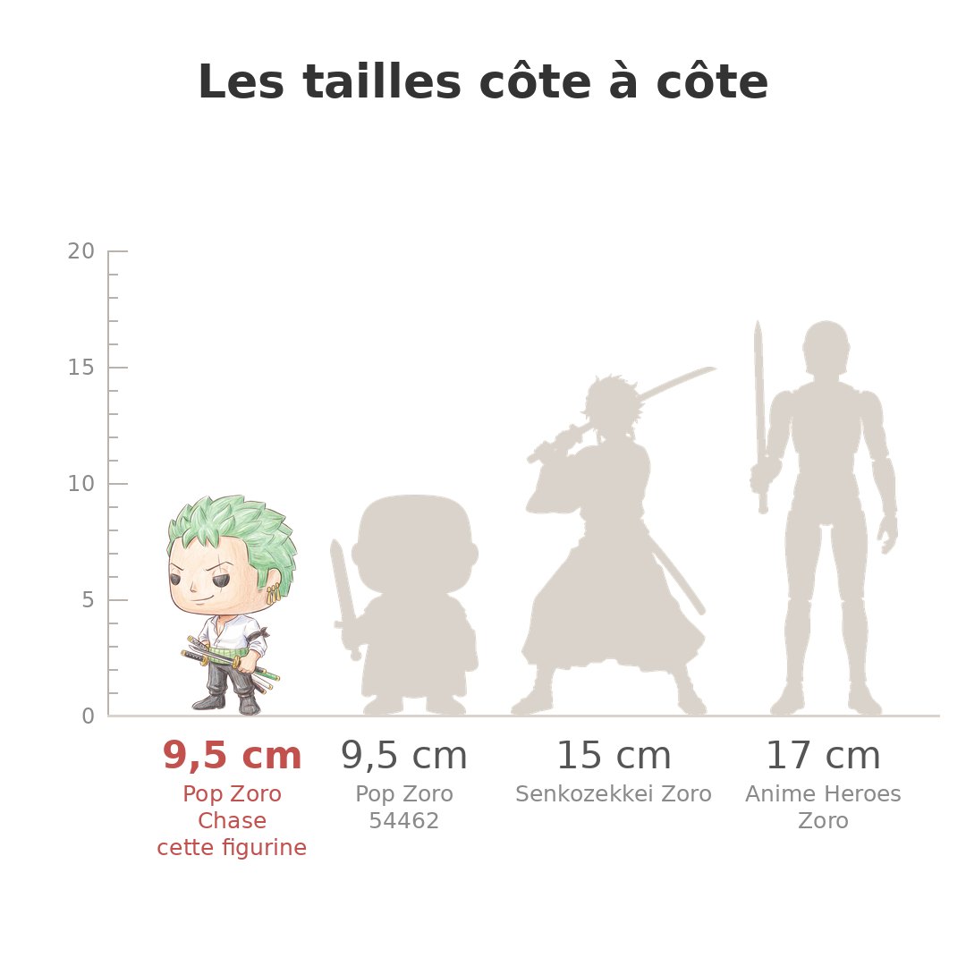 Comparaison des tailles de Funko Pop Zoro