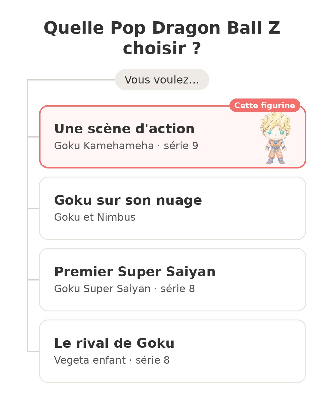 Quel modèle choisir : Pop Goku Kamehameha et ses concurrents