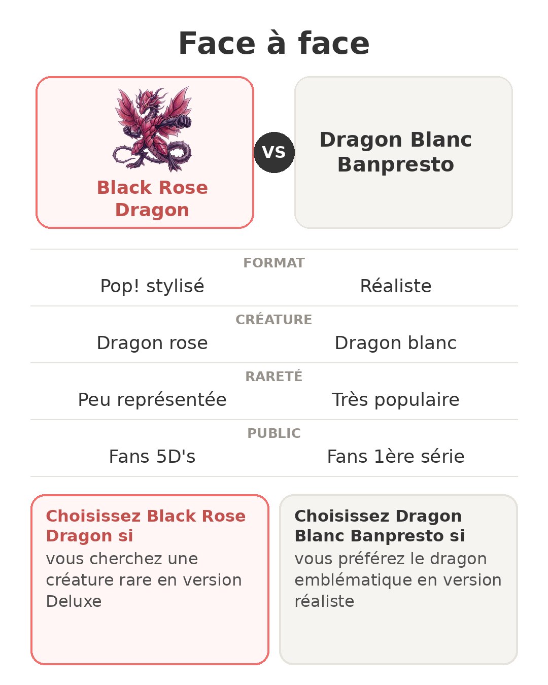 Funko Pop Deluxe Yu-Gi-Oh Black Rose Dragon Face à face : Black Rose Dragon et son concurrent