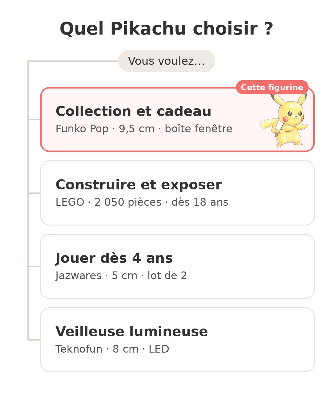 Quel modèle choisir : Funko Pop Pikachu et ses concurrents