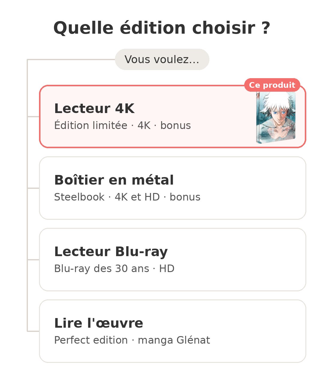 Quel modèle choisir : Ghost in the Shell 4K et ses concurrents