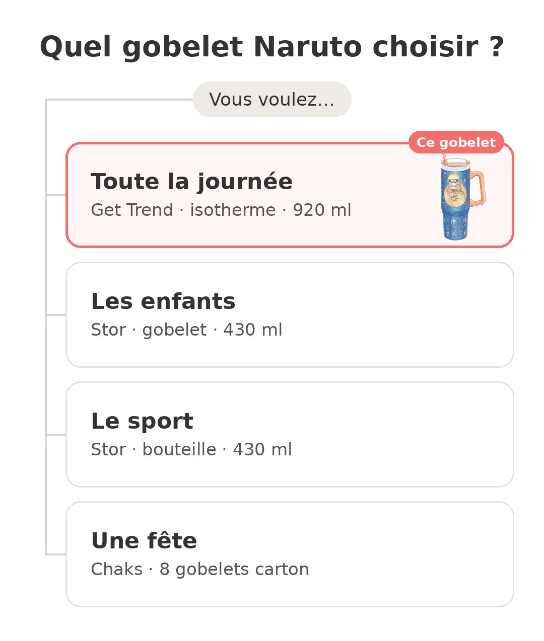 Quel modèle choisir : Gobelet Naruto 920 ml et ses concurrents