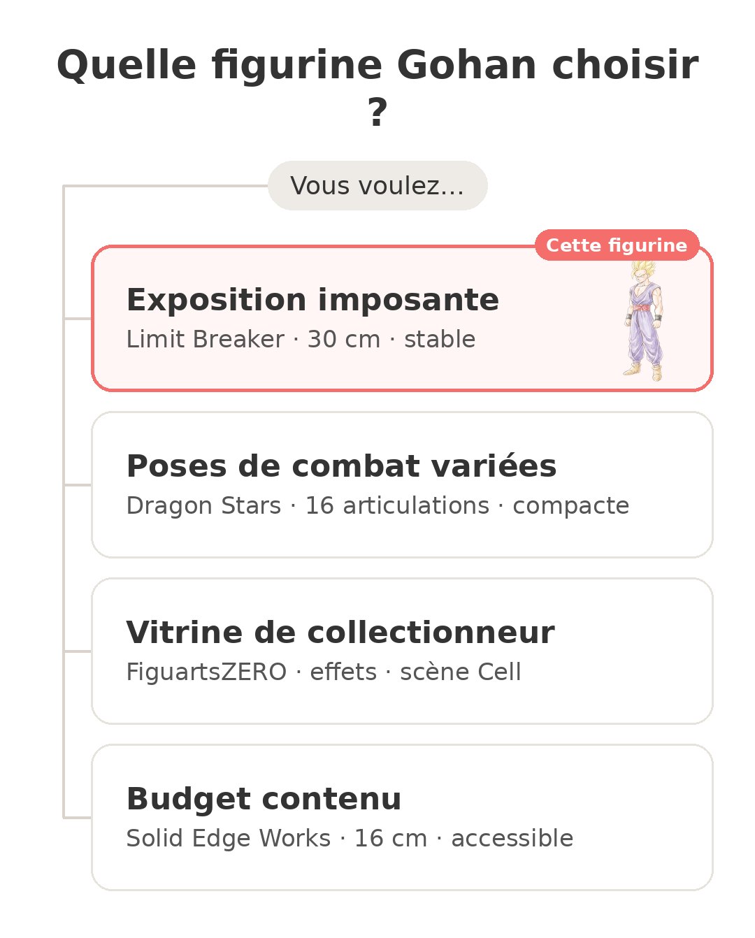 Quel modèle choisir : Limit Breaker Gohan et ses concurrents