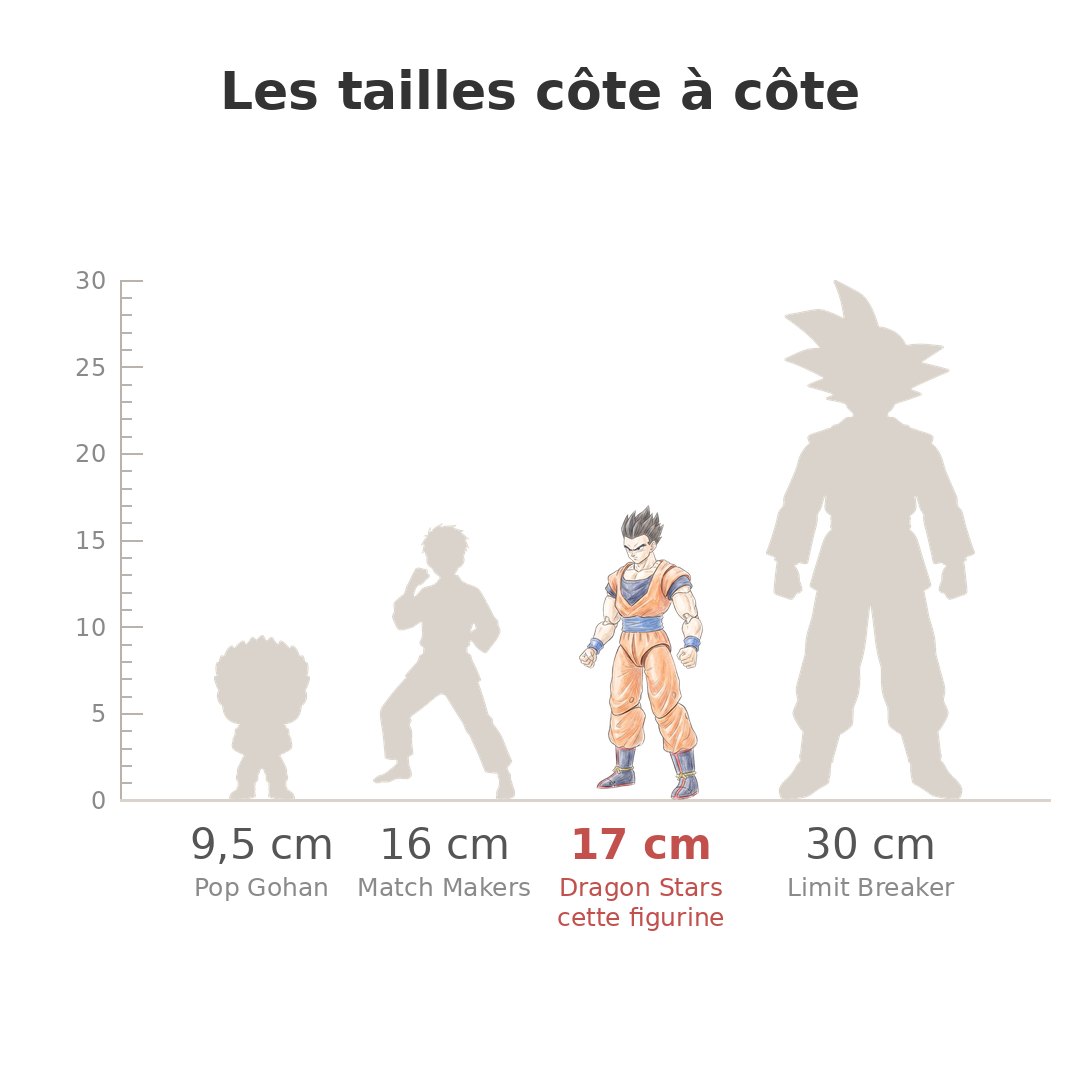 Comparaison des tailles de Dragon Stars Gohan