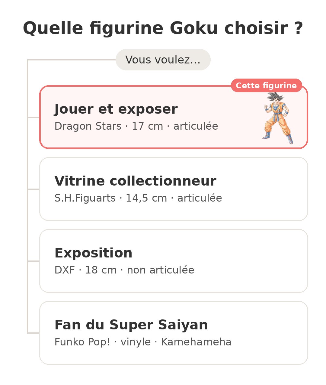 Quel modèle choisir : Goku Super Hero et ses concurrents