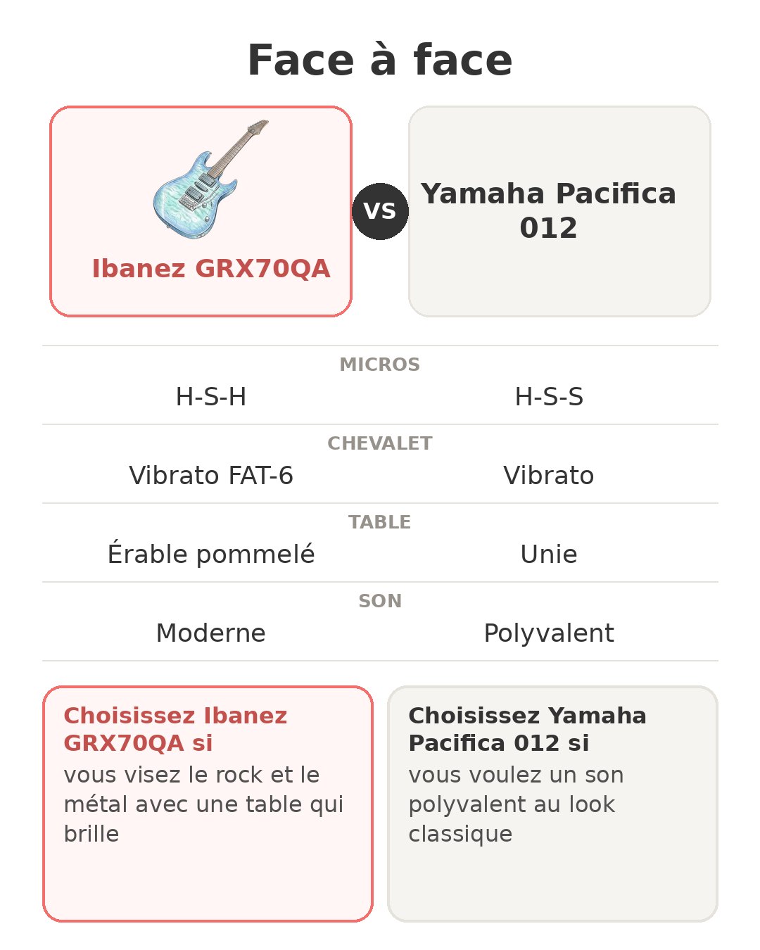 Face à face : Ibanez GRX70QA et son concurrent