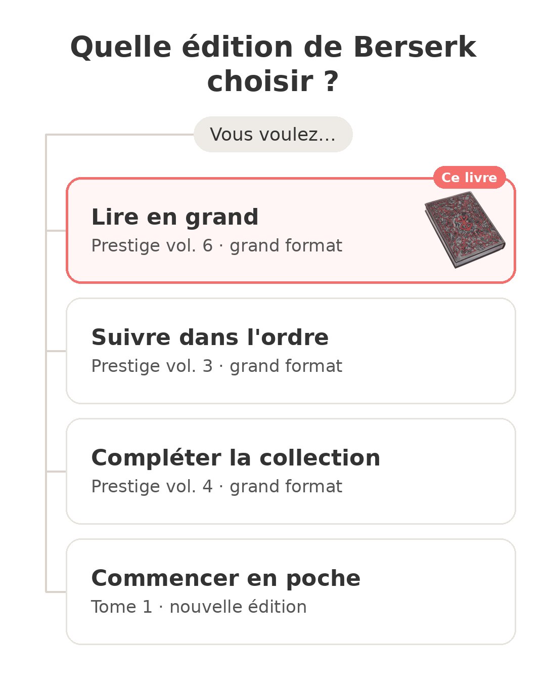 Quel modèle choisir : Berserk Prestige vol. et ses concurrents