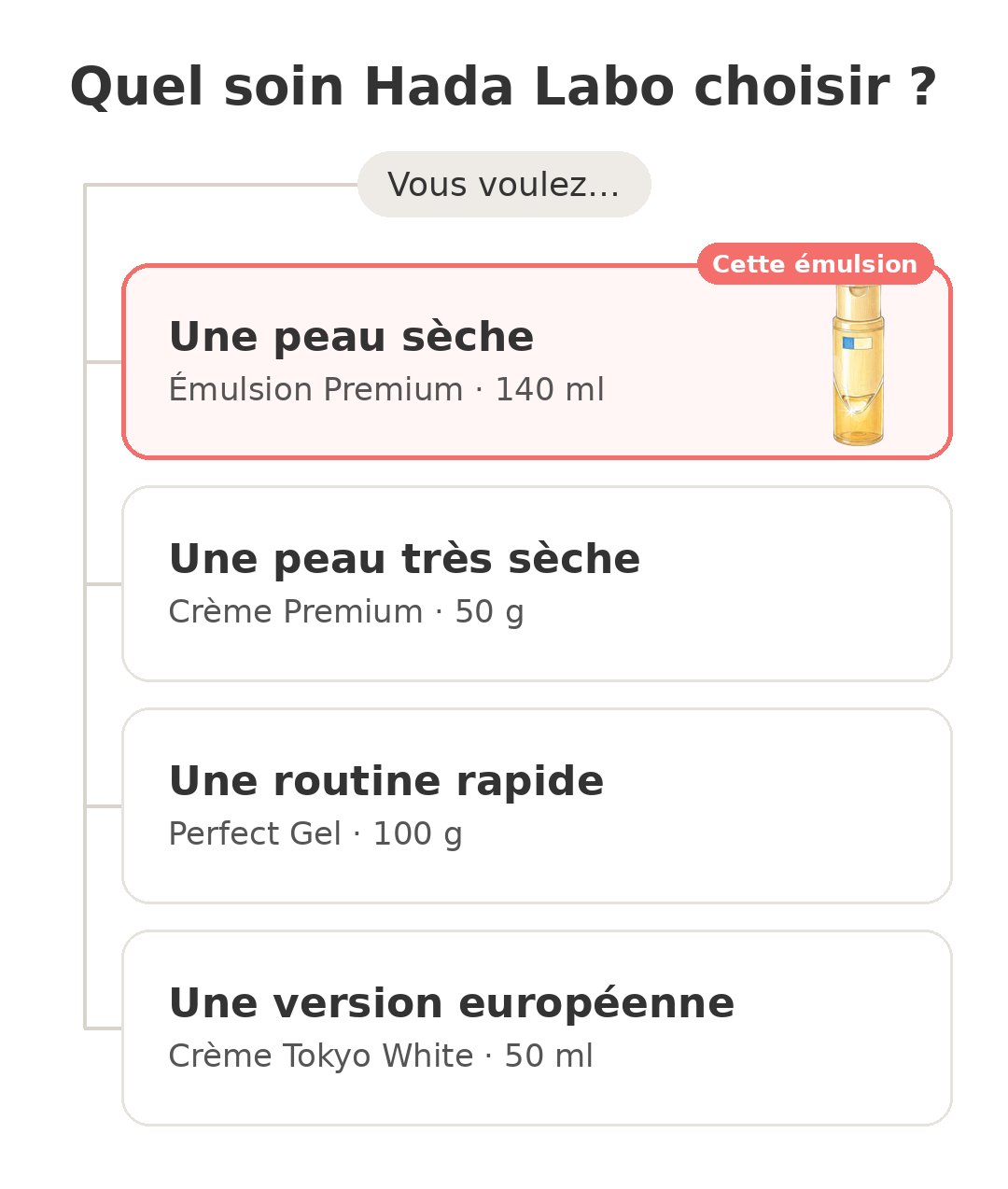 Quel modèle choisir : Émulsion Hada Labo et ses concurrents