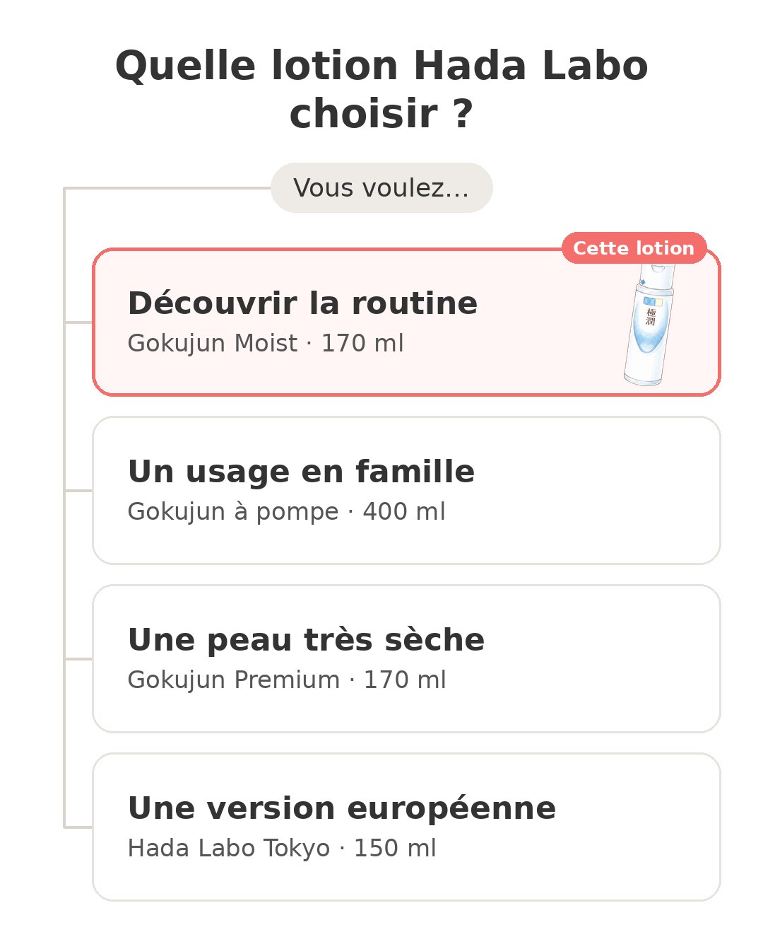 Quel modèle choisir : Hada Labo Gokujun et ses concurrents