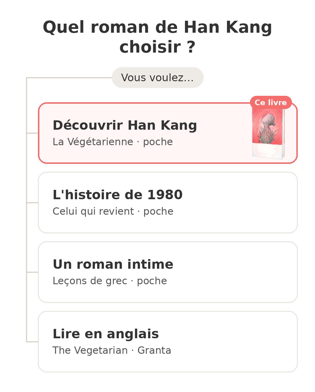 Quel modèle choisir : La Végétarienne et ses concurrents