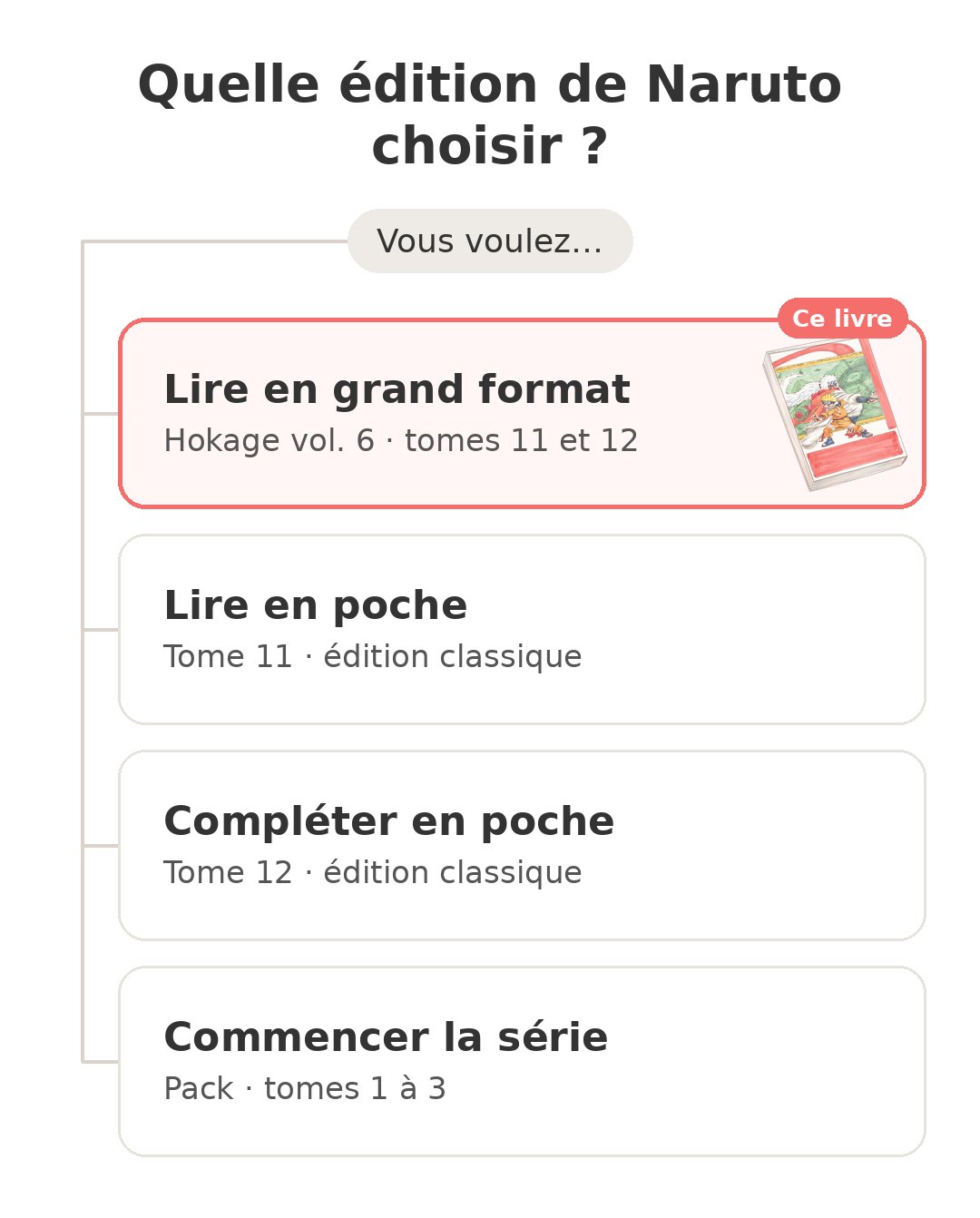 Quel modèle choisir : Naruto Hokage vol. 6 et ses concurrents