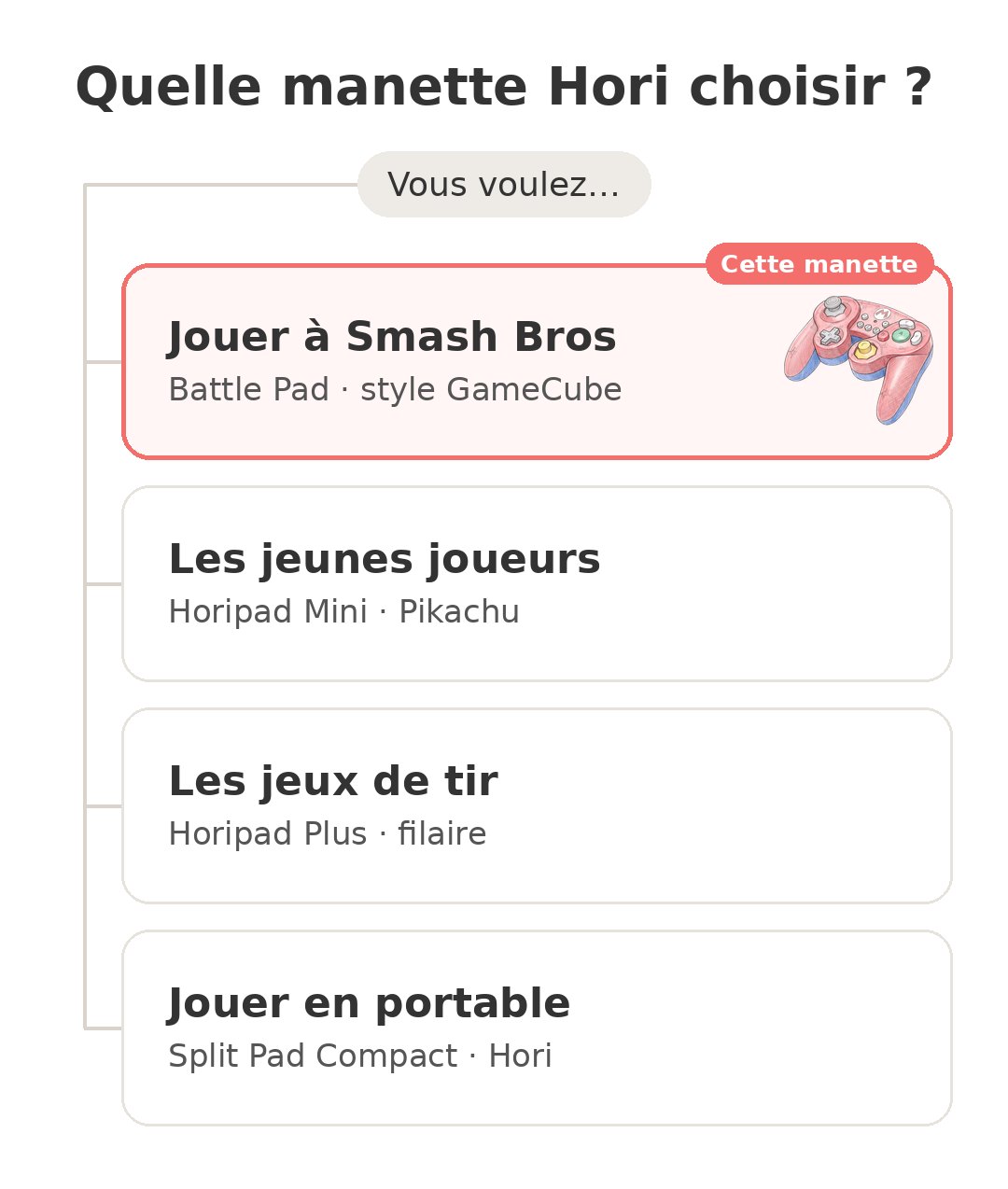 Quel modèle choisir : Hori Battle Pad Mario et ses concurrents