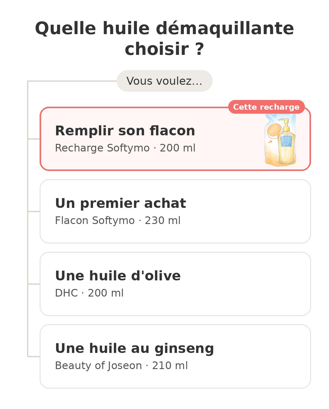 Quel modèle choisir : Recharge Softymo Deep et ses concurrents