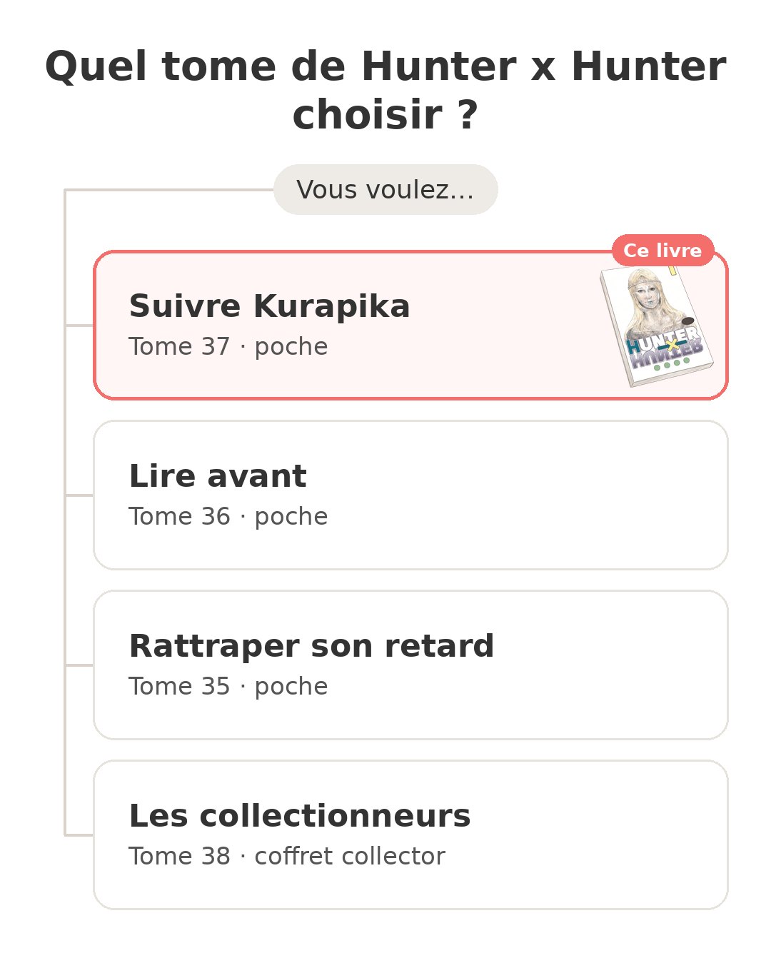 Quel modèle choisir : Hunter x Hunter tome 3 et ses concurrents