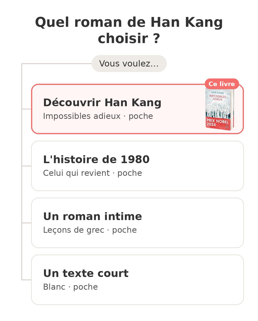 Quel modèle choisir : Impossibles adieux et ses concurrents